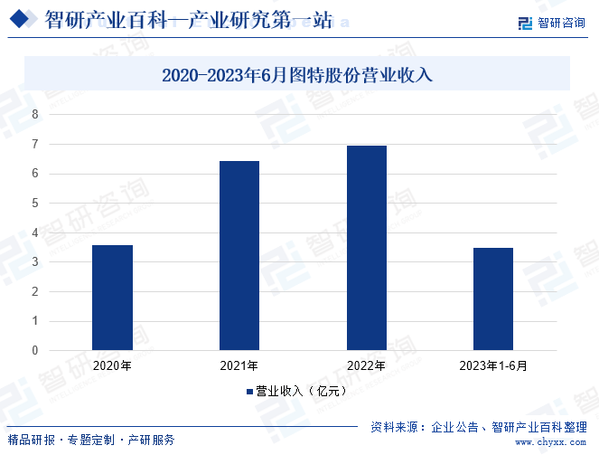 2020-2023年6月图特股份营业收入