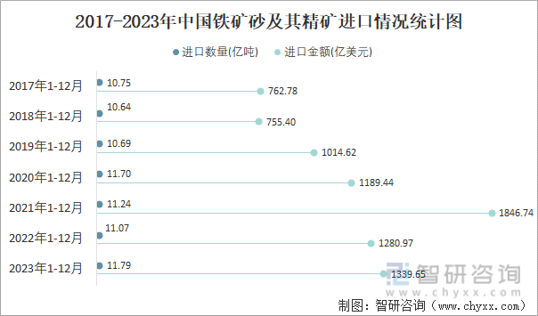 2017-2023年中国铁矿砂及其精矿进口情况统计图