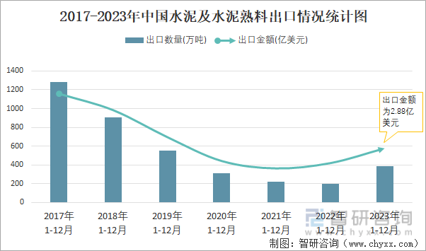 2017-2023年中国水泥及水泥熟料出口情况统计图