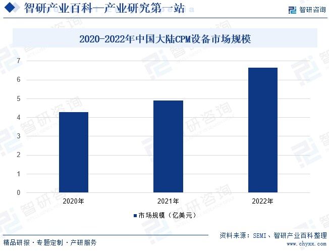 2020-2022年中国大陆CMP设备市场规模