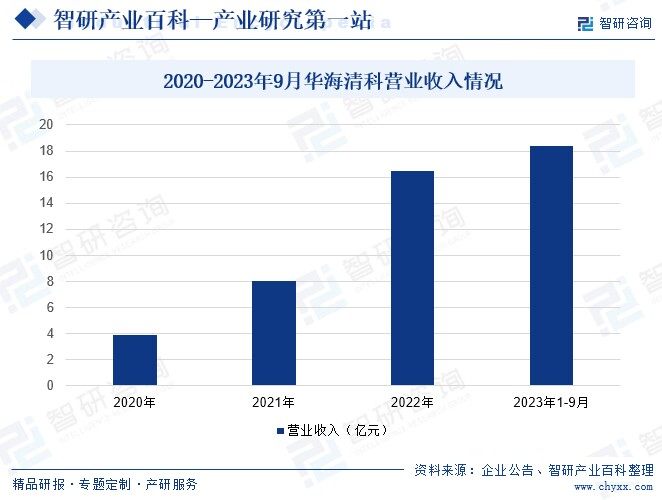 2020-2023年9月华海清科营业收入情况