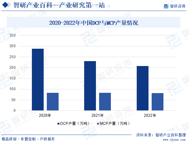 2020-2022年中国DCP与MCP产量情况