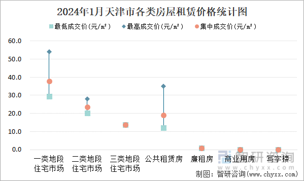 2024年1月天津市各类房屋租赁价格统计图