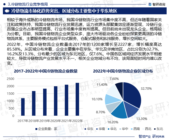 2022年，中国冷链物流企业数量由2017年的1200家增长至2227家，增长幅度高达85.58%。从区域分布来看，企业主要集中在华东、华北及华南地区，占比分别为32.7%、16.2%及13.3%，分布最少的区域为东北地区，仅7.6%。中国各区域间经济发展水平相差较大，导致冷链物流产业发展水平不一，相关企业地域分布不均，该局面短时间内难以改变。