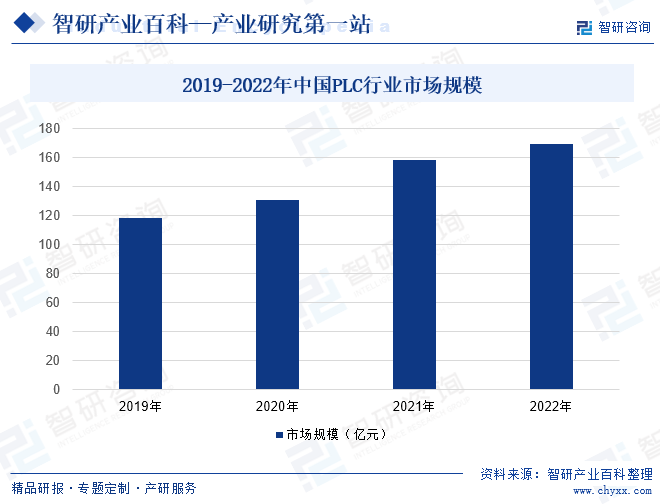 2019-2022年中国PLC行业市场规模