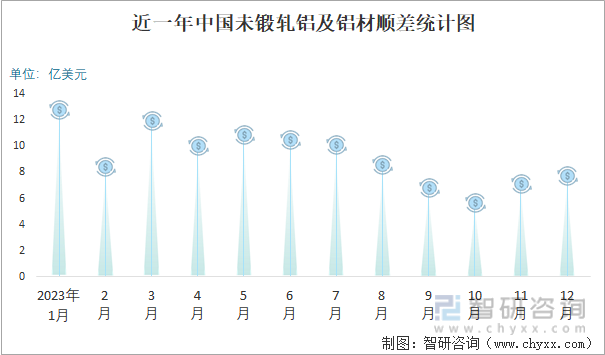 近一年中国未锻轧铝及铝材顺差统计图
