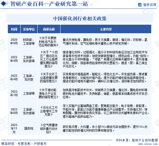 中国催化剂行业相关政策