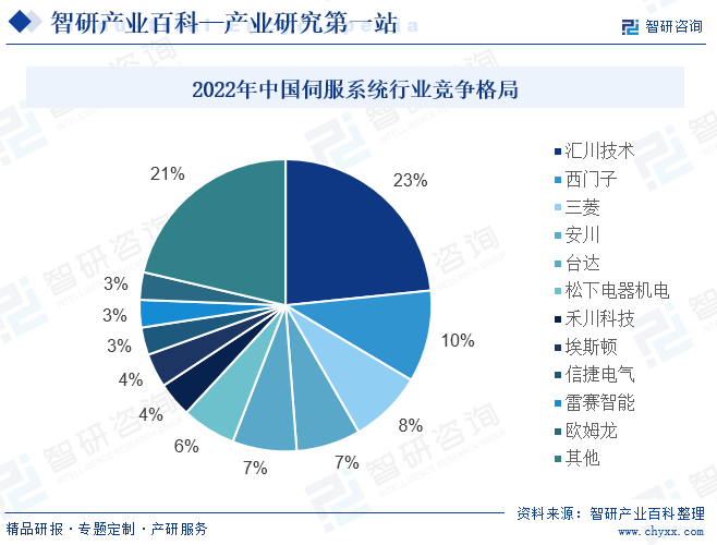 2022年中国伺服系统行业竞争格局 