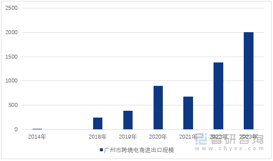 图1：2014-2023年广州市跨境电商进口规模（单位：亿元）