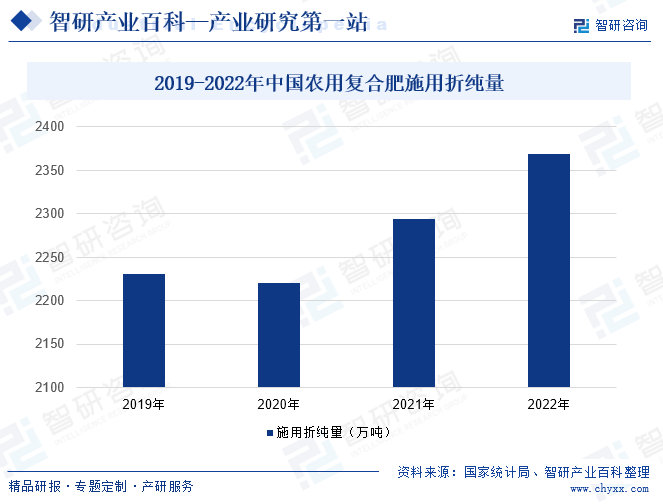2019-2022年中国农用复合肥施用折纯量