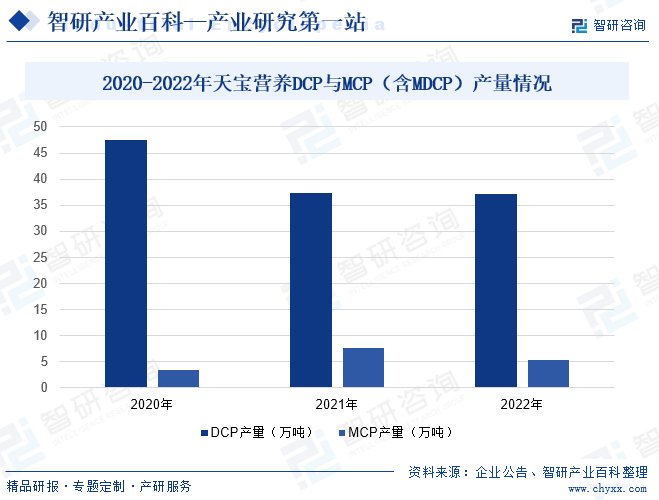 2020-2022年天宝营养DCP与MCP（含MDCP）产量情况