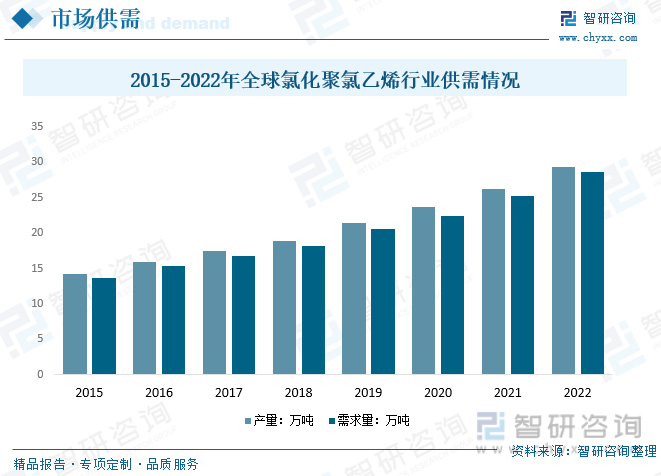 2015-2022年全球氯化聚氯乙烯行业供需情况