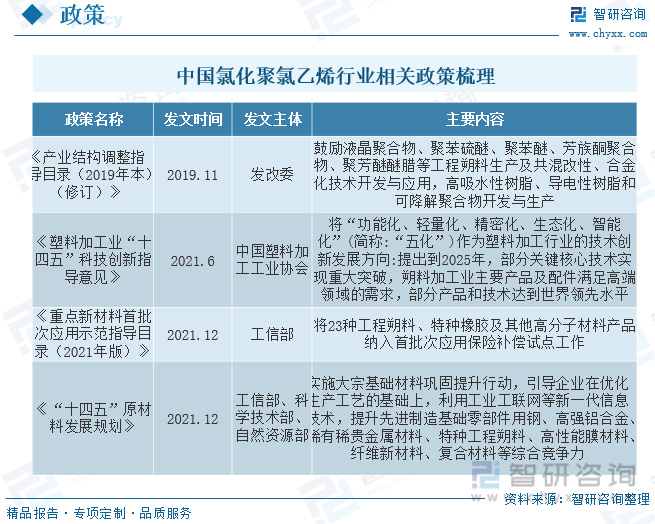 中国氯化聚氯乙烯行业相关政策梳理