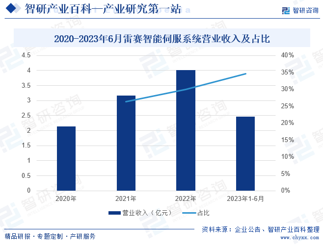 2020-2023年6月雷赛智能伺服系统营业收入及占比