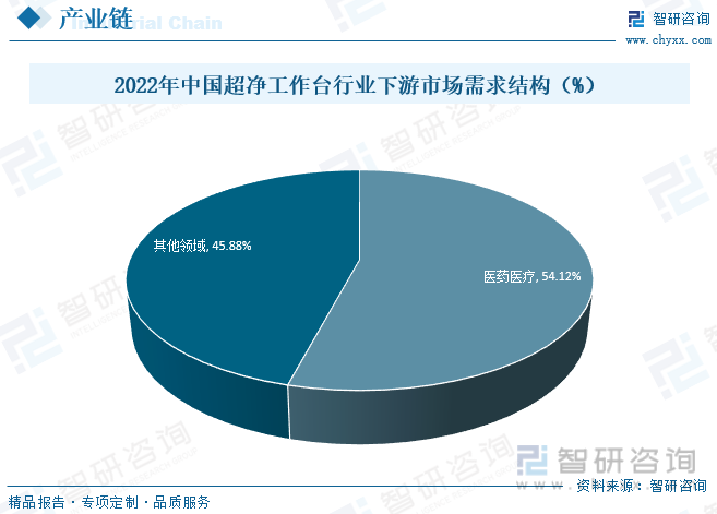 2022年中国超净工作台行业下游市场需求结构（%）
