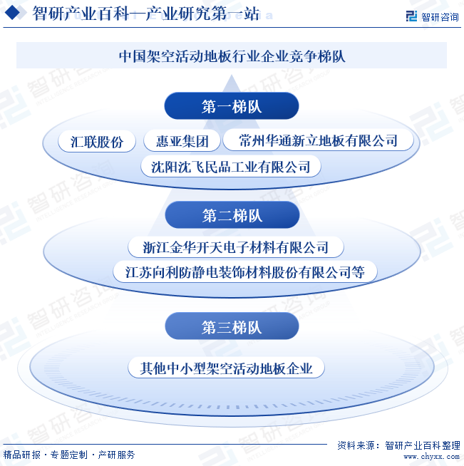 中国架空活动地板行业企业竞争梯队