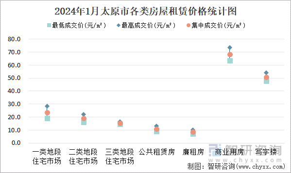 2024年1月太原市各类房屋租赁价格统计图