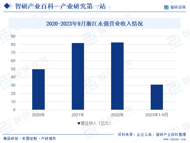 2020-2023年9月浙江永强营业收入情况