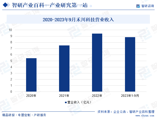 2020-2023年9月禾川科技营业收入