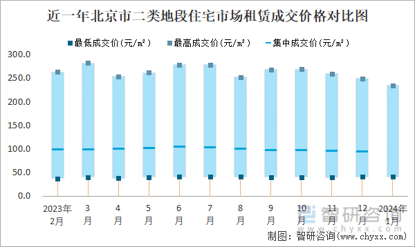 近一年北京市二类地段住宅市场租赁成交价格对比图