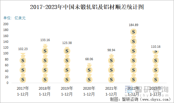 2017-2023年中国未锻轧铝及铝材顺差统计图