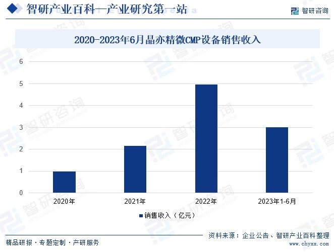2020-2023年6月晶亦精微CMP设备销售收入