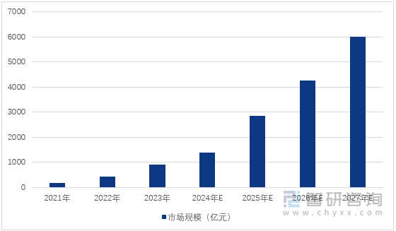 图1：2021-2027年中国产业元宇宙市场规模