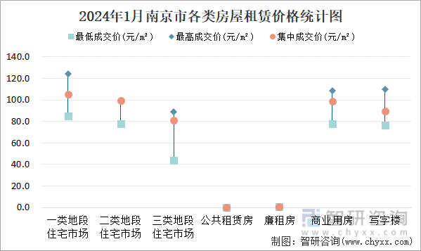2024年1月南京市各类房屋租赁价格统计图