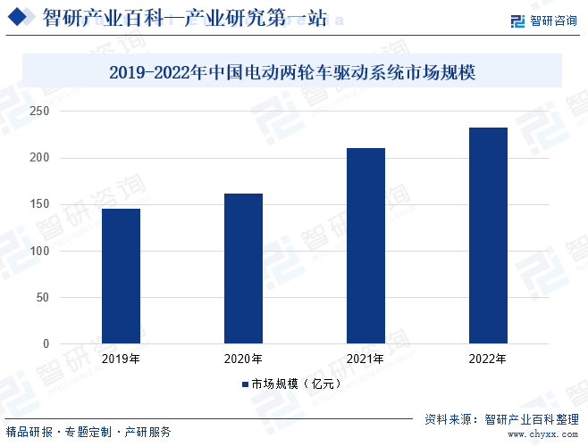 2019-2022年中国电动两轮车驱动系统市场规模