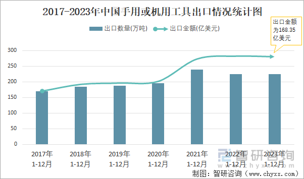 2017-2023年中国手用或机用工具出口情况统计图