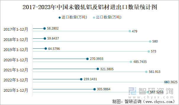 2017-2023年中国未锻轧铝及铝材进出口数量统计图