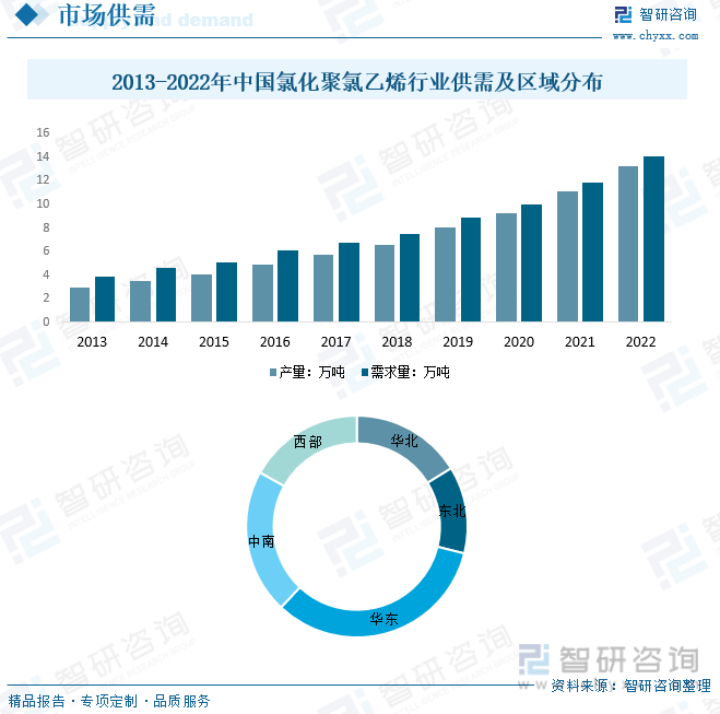 2013-2022年中国氯化聚氯乙烯行业供需及区域分布