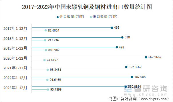 2017-2023年中国未锻轧铜及铜材进出口数量统计图