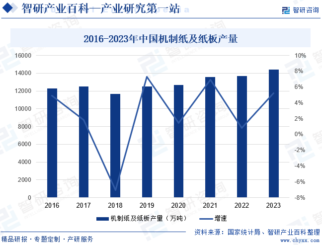 2016-2023年中国机制纸及纸板产量