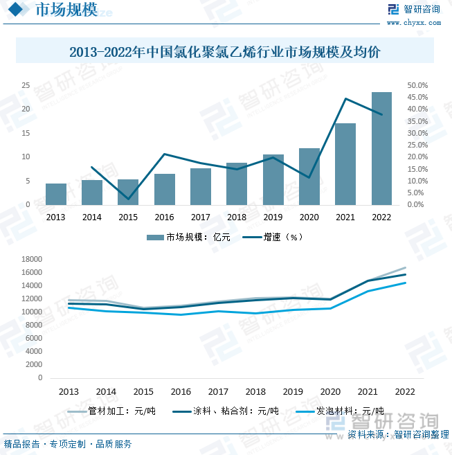 2013-2022年中国氯化聚氯乙烯行业市场规模及均价