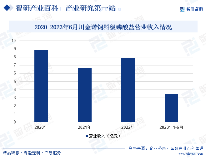 2020-2023年6月川金诺饲料级磷酸盐营业收入情况