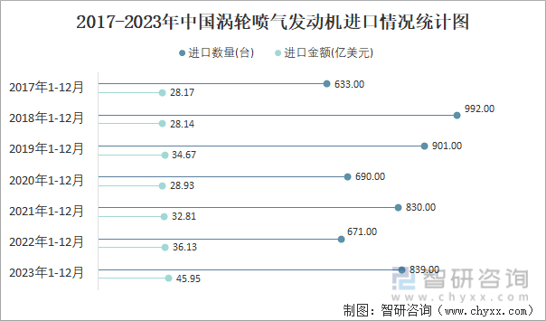 2017-2023年中国涡轮喷气发动机进口情况统计图
