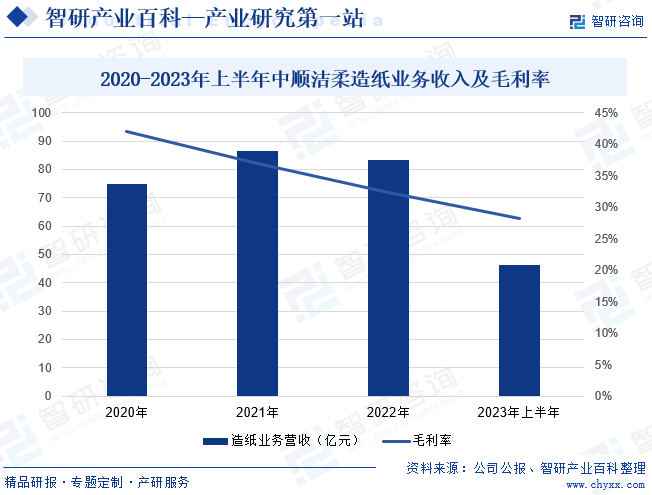 2020-2023年上半年中顺洁柔造纸业务收入及毛利率