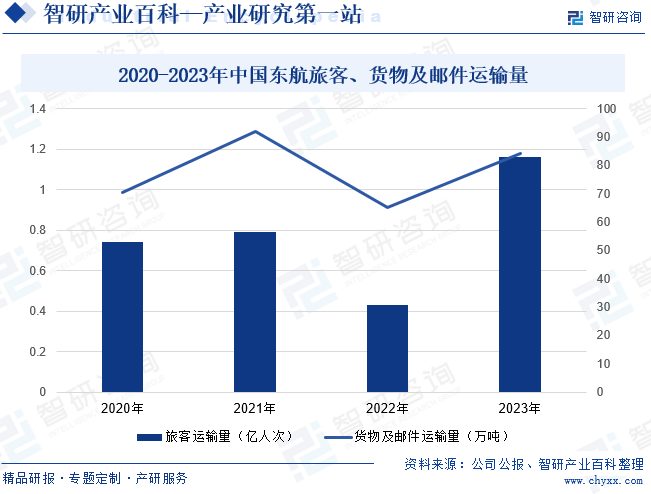 2020-2023年中国东航旅客、货物及邮件运输量