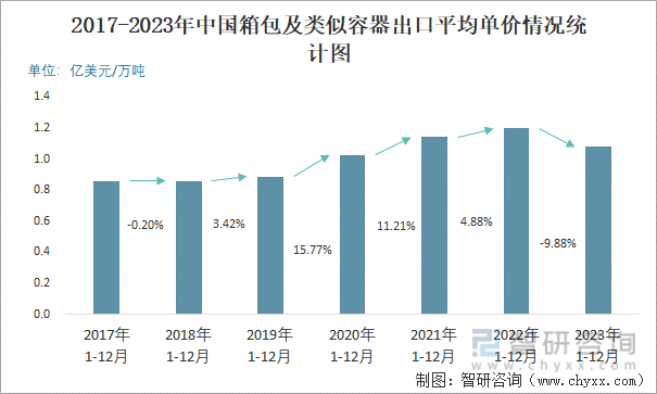 2017-2023年中国箱包及类似容器出口平均单价情况统计图