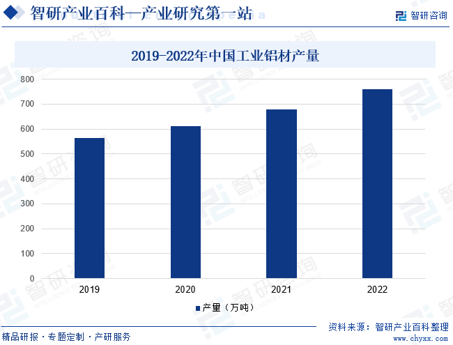 2019-2022年中国工业铝材产量