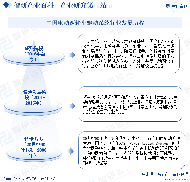 中国电动两轮车驱动系统行业发展历程