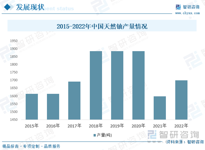 2015-2022年中国天然铀产量情况