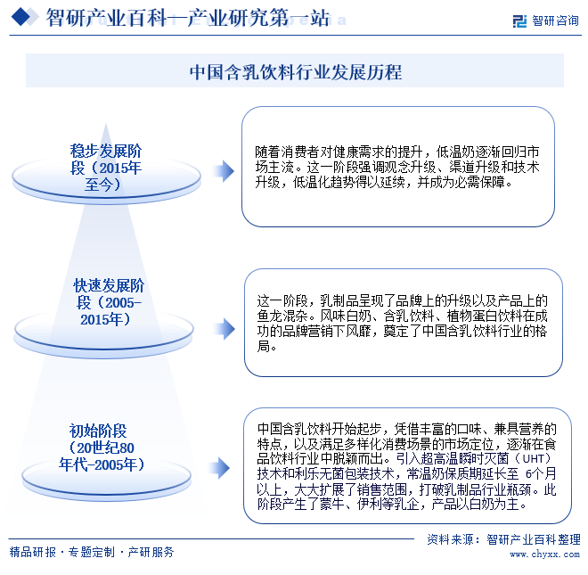 中国含乳饮料行业发展历程