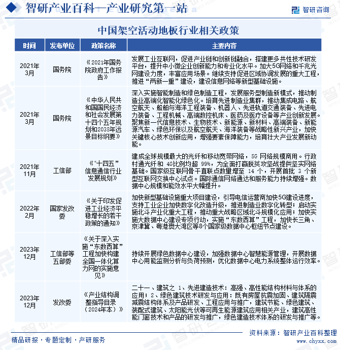 中国架空活动地板行业相关政策