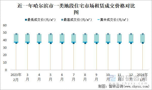 近一年哈尔滨市一类地段住宅市场租赁成交价格对比图