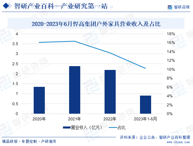 2020-2023年6月悍高集团户外家具营业收入及占比