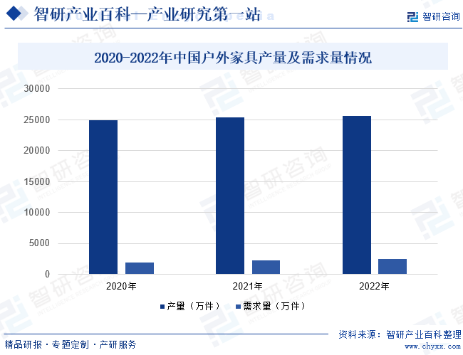 2020-2022年中国户外家具产量及需求量情况
