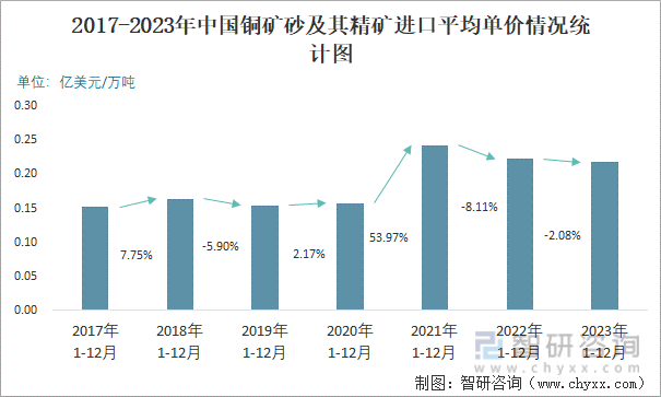 2017-2023年中国铜矿砂及其精矿进口平均单价情况统计图