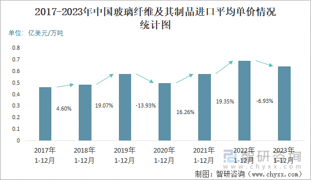 2017-2023年中国玻璃纤维及其制品进口平均单价情况统计图
